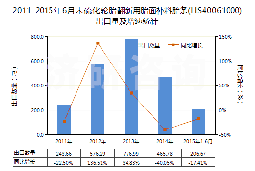 2011-2015年6月未硫化輪胎翻新用胎面補料胎條(HS40061000)出口量及增速統(tǒng)計 2011-2015年6月未硫化輪胎翻新用胎面補料胎條(HS40061000)出口量及增速統(tǒng)計